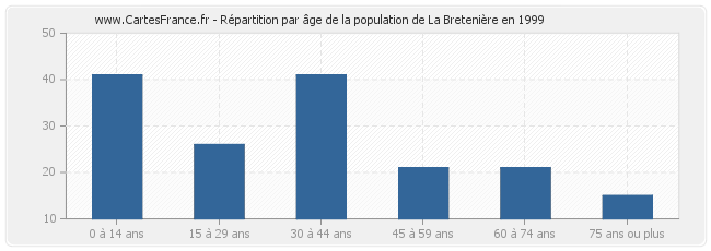 Répartition par âge de la population de La Bretenière en 1999